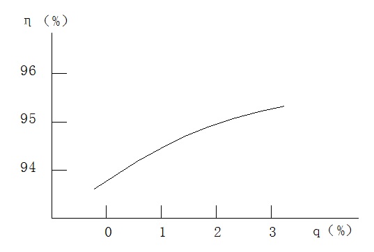圖四 泄氣量對(duì)單管分離效率的影響 泄氣量對(duì)單管分離效率的影響